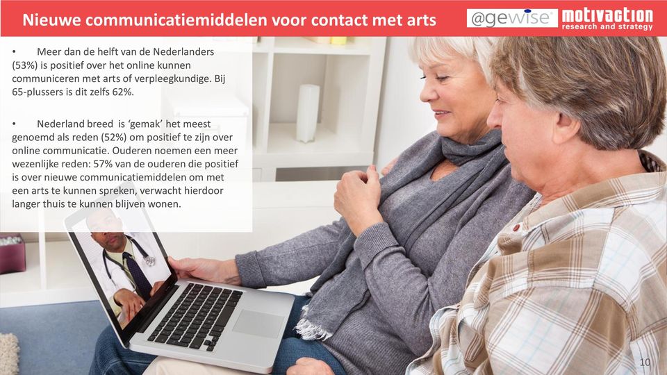 Nederland breed is gemak het meest genoemd als reden (52%) om positief te zijn over online communicatie.