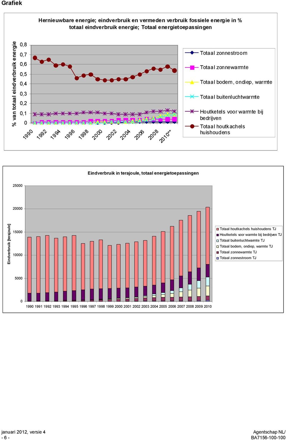 Totaal houtkachels huishoudens Eindverbruik in terajoule, totaal energietoepassingen 25000 20000 Eindverbruik [terajoule] 15000 10000 Totaal houtkachels huishoudens TJ Houtketels voor warmte bij