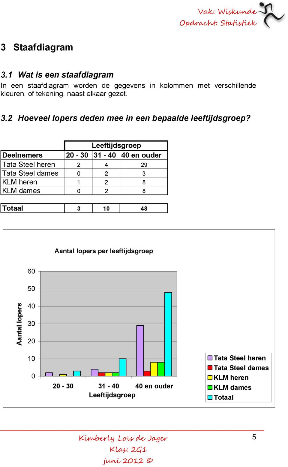 3.2 Hoeveel lopers deden mee in een bepaalde leeftijdsgroep?