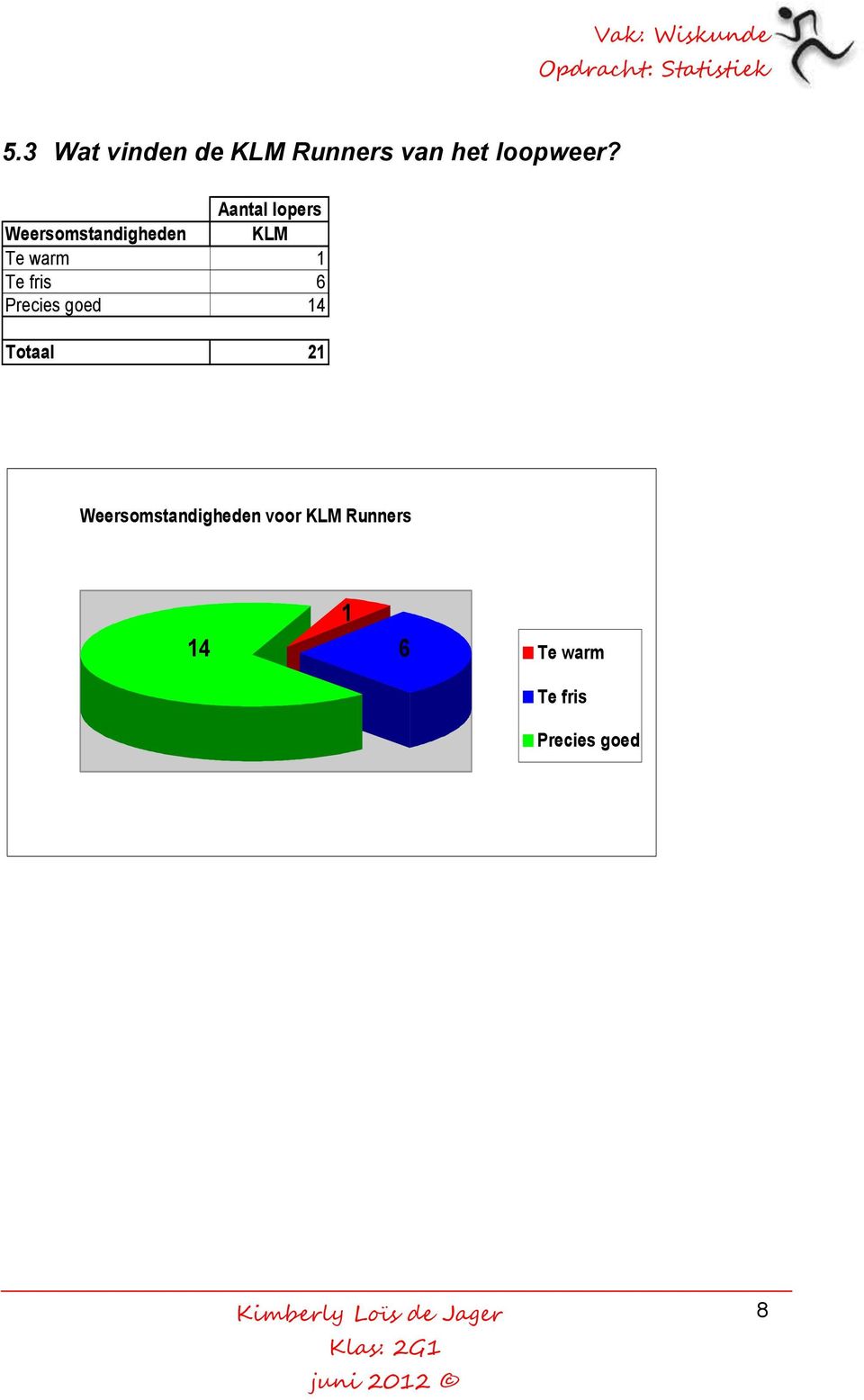 fris 6 Precies goed 14 Totaal 21