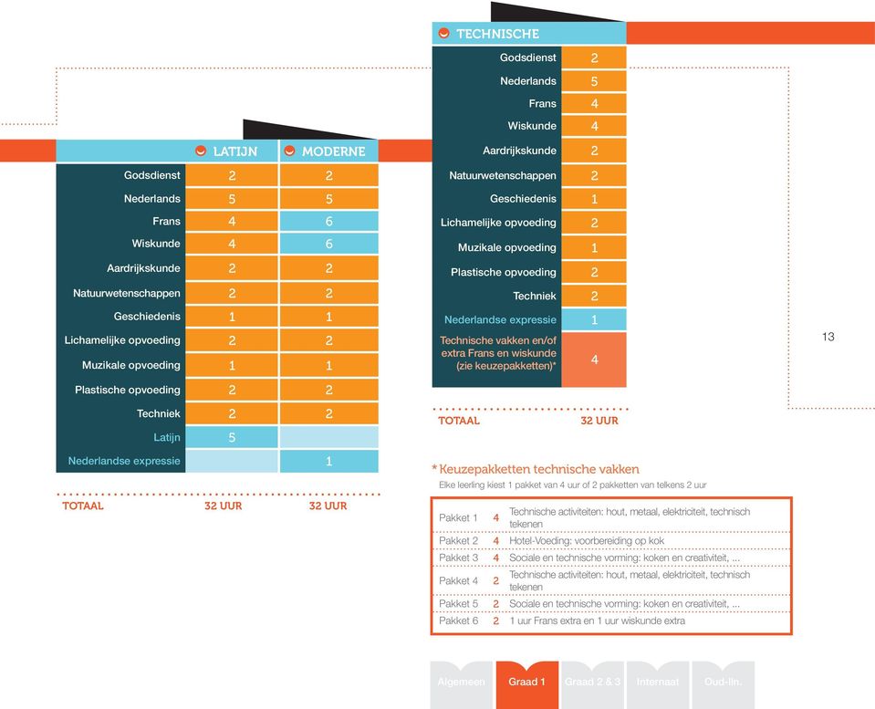 Nederlandse expressie 1 Technische vakken en/of extra Frans en wiskunde (zie keuzepakketten)* 4 13 Techniek 2 2 Latijn 5 TOTAAL 32 UUR Nederlandse expressie 1 TOTAAL 32 UUR 32 UUR * Keuzepakketten