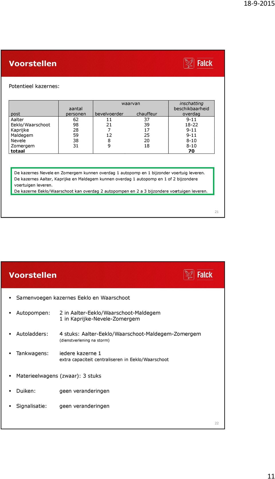 De kazernes Aalter, Kaprijke en Maldegem kunnen overdag 1 autopomp en 1 of 2 bijzondere voertuigen leveren. De kazerne Eeklo/Waarschoot kan overdag 2 autopompen en 2 a 3 bijzondere voertuigen leveren.