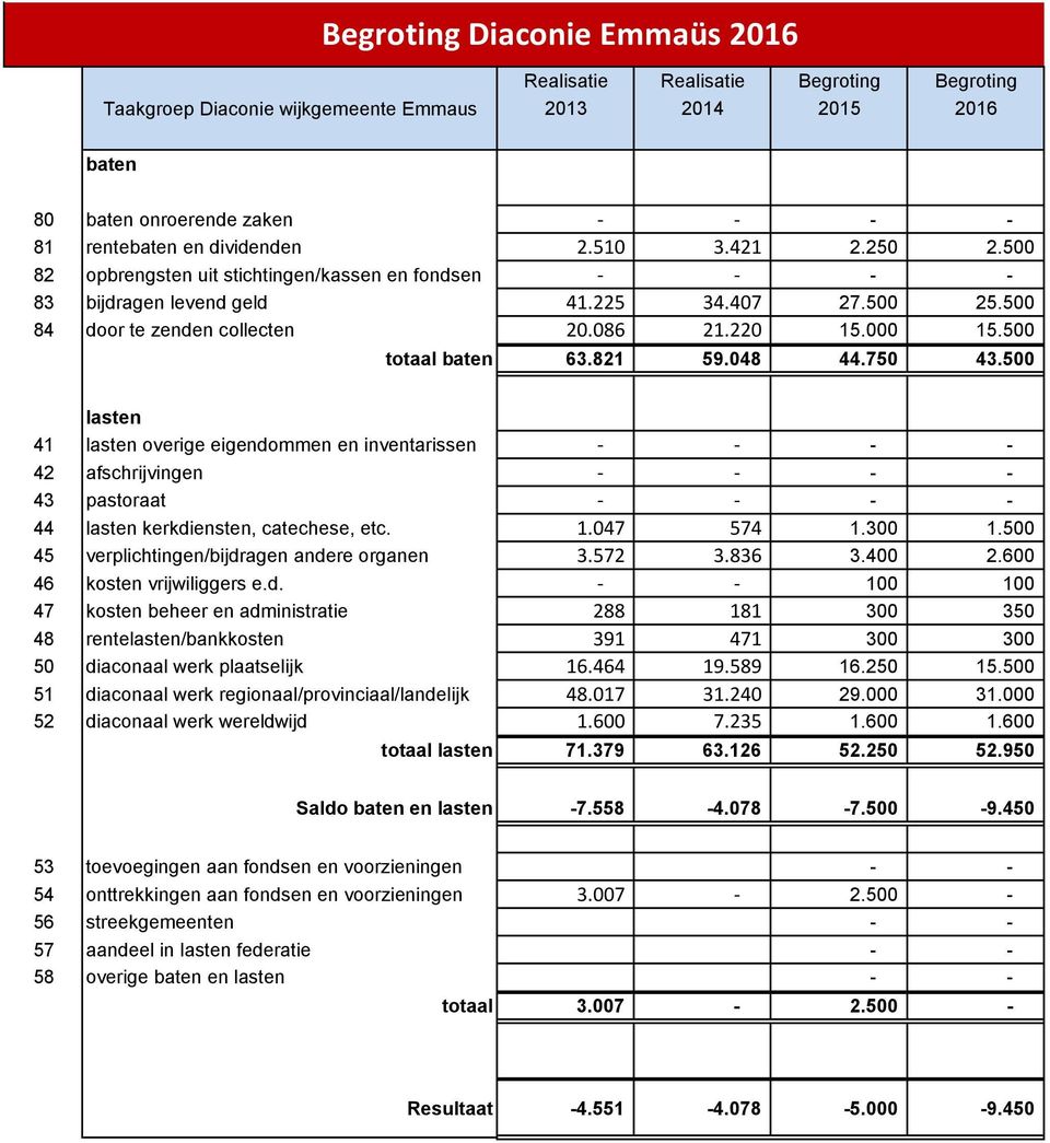 500 totaal baten 63.821 59.048 44.750 43.500 lasten 41 lasten overige eigendommen en inventarissen - - - - 42 afschrijvingen - - - - 43 pastoraat - - - - 44 lasten kerkdiensten, catechese, etc. 1.