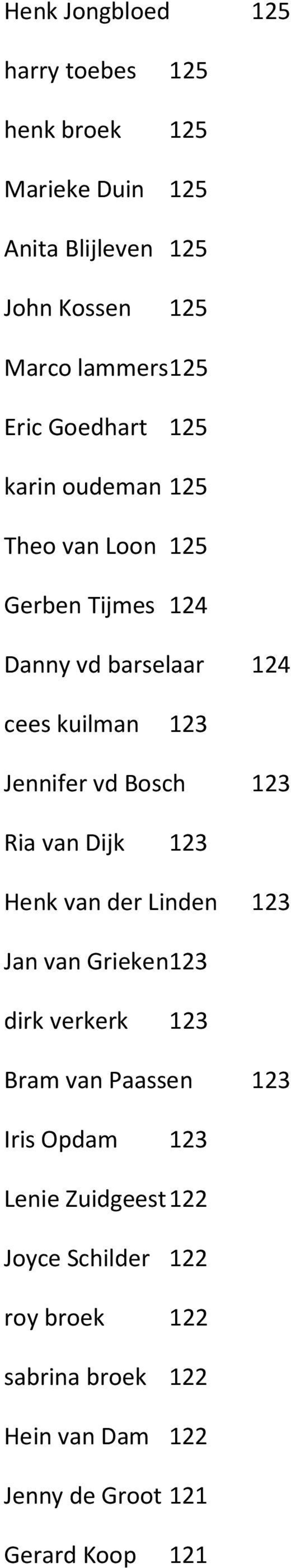 vd Bosch 123 Ria van Dijk 123 Henk van der Linden 123 Jan van Grieken 123 dirk verkerk 123 Bram van Paassen 123 Iris Opdam