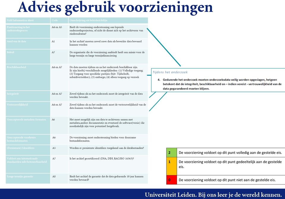 Aard van de data A1 In het archief moeten zowel ruwe data als bewerkte data bewaard kunnen worden Beleid A7 De organisatie die de voorziening aanbiedt heeft een missie voor de lange termijn en lange