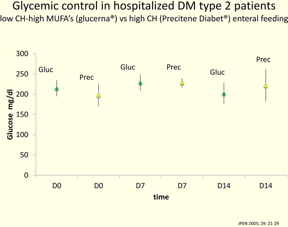 (Precitene Diabet ) enteral feeding 300 250 Gluc Prec Gluc