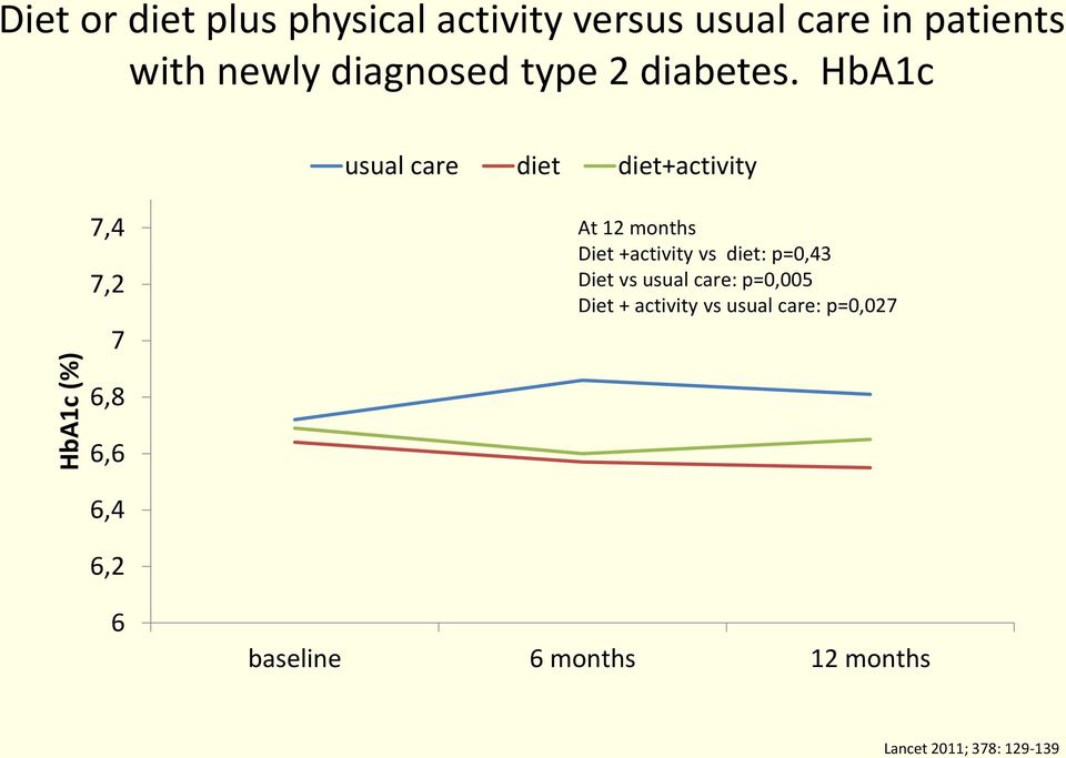 HbA1c usual care diet diet+activity 7,4 7,2 7 At 12 months Diet +activity vs diet: