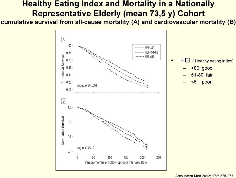mortality (A) and cardiovascular mortality (B) HEI ( Healthy eating