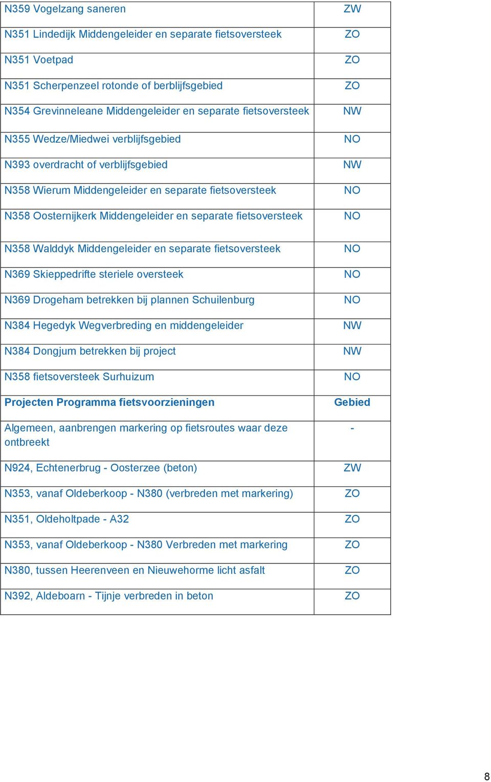 Middengeleider en separate fietsoversteek N369 Skieppedrifte steriele oversteek N369 Drogeham betrekken bij plannen Schuilenburg N384 Hegedyk Wegverbreding en middengeleider N384 Dongjum betrekken