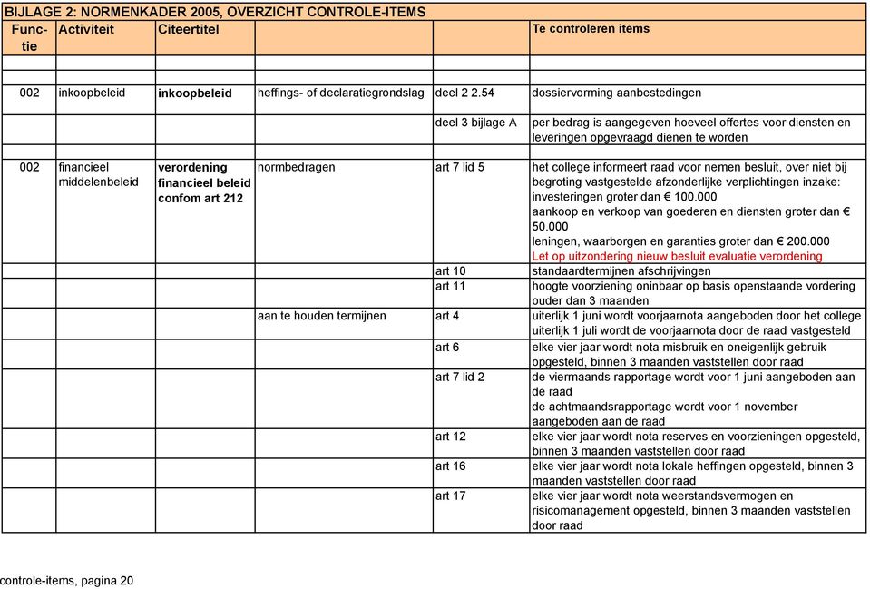 financieel beleid confom art 212 art 7 lid 5 het college informeert raad voor nemen besluit, over niet bij oting vastgestelde afzonderlijke verplichtingen inzake: investeringen groter dan 100.