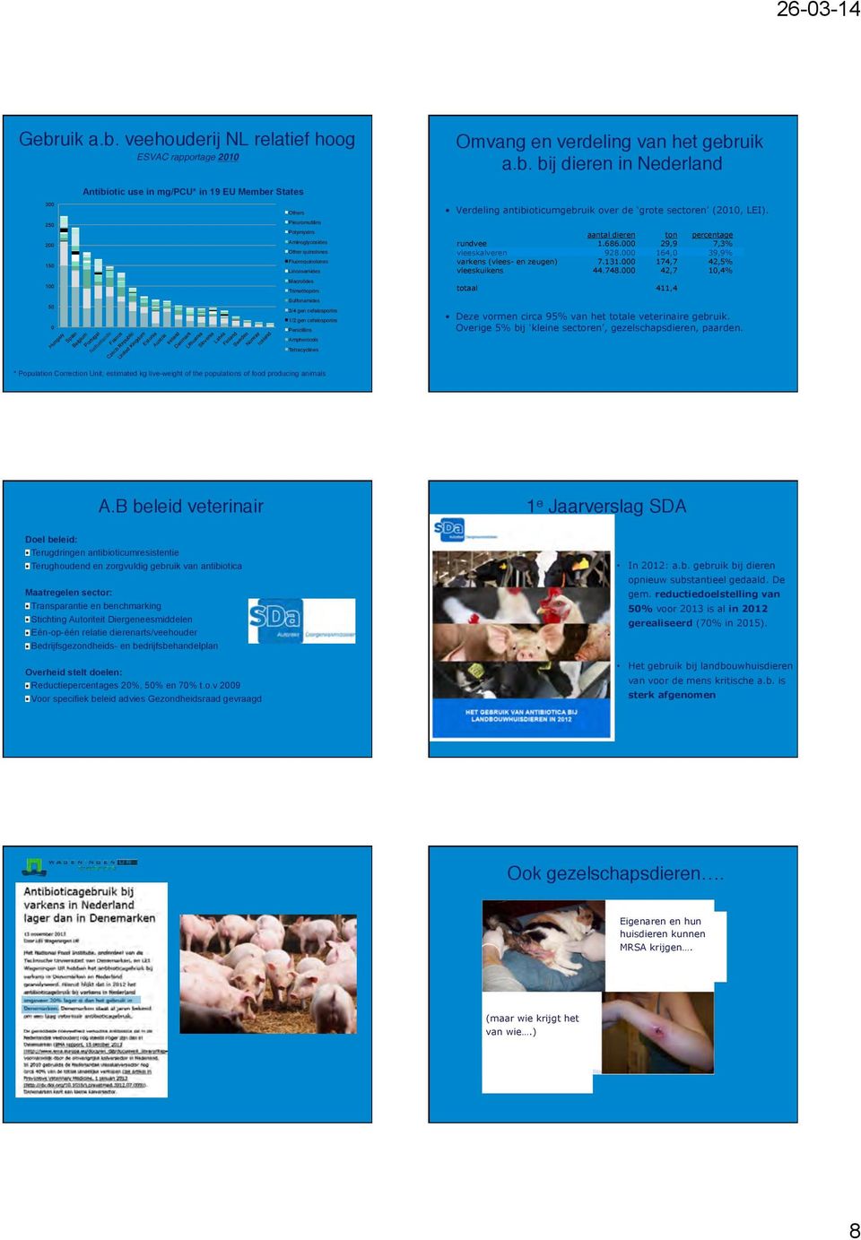 aantal dieren ton percentage rundvee 1.686.000 29,9 7,3% vleeskalveren 928.000 164,0 39,9% varkens (vlees- en zeugen) 7.131.000 174,7 42,5% vleeskuikens 44.748.