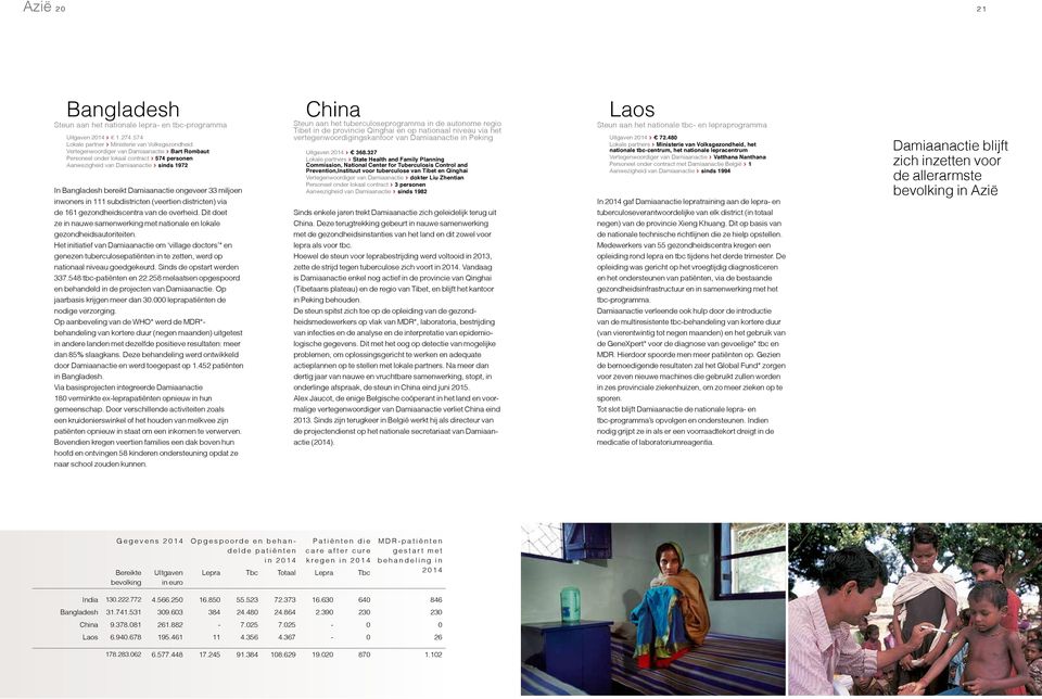 Bangladesh bereikt Damiaanactie ongeveer 33 miljoen inwoners in 111 subdistricten (veertien districten) via China Steun aan het tuberculoseprogramma in de autonome regio Tibet in de provincie Qinghai