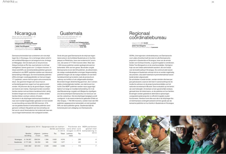 Damiaanactie > sinds 1990 Guatemala Steun aan het nationale tbc- en lesihmaniasisprogramma Uitgaven 2014 > 162.