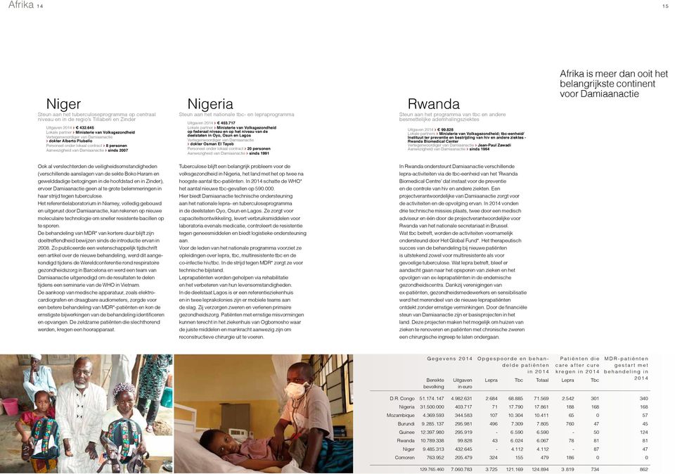 2007 Nigeria Steun aan het nationale tbc- en lepraprogramma Uitgaven 2014 > 403.