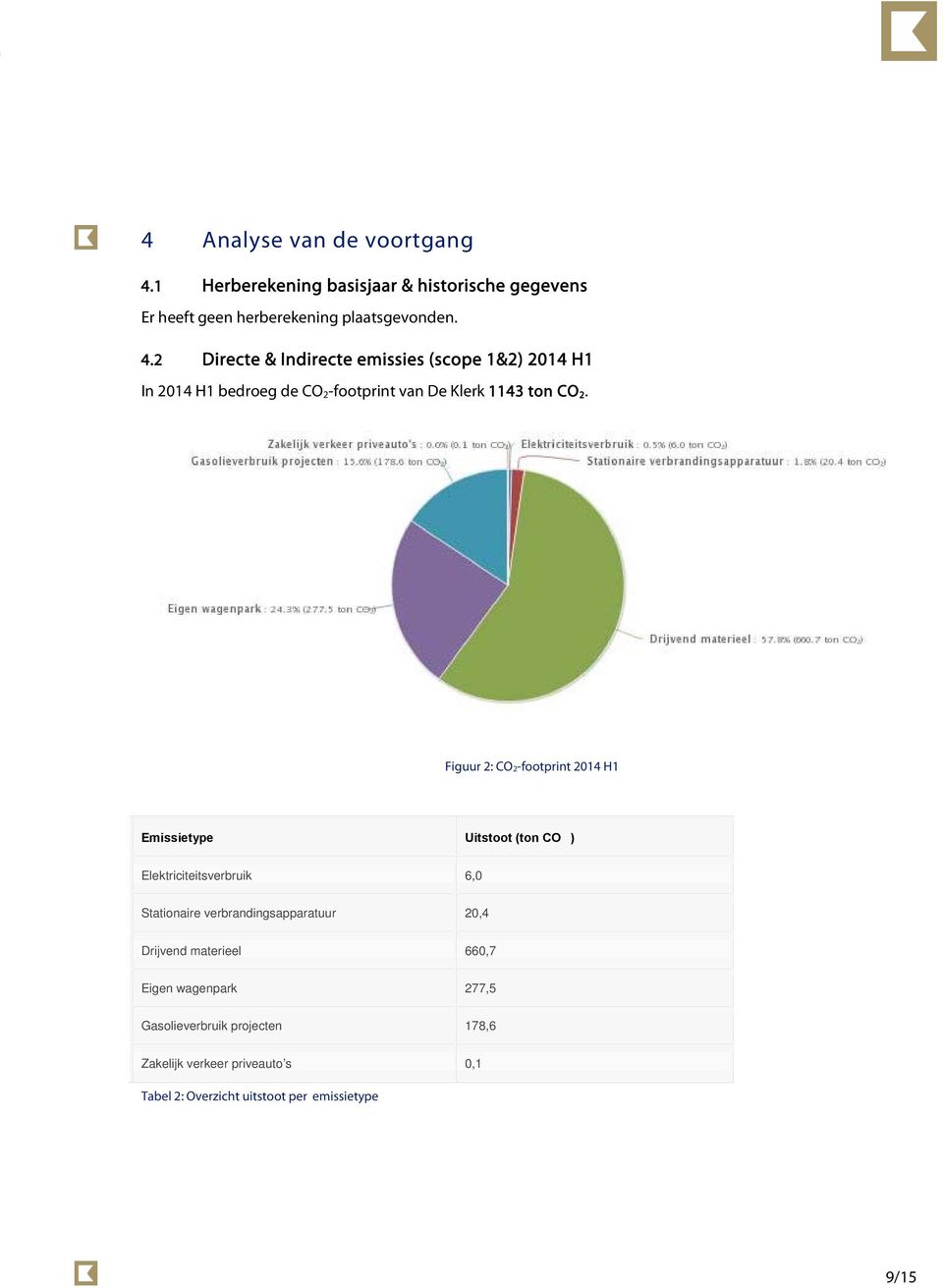 2 Directe & Indirecte emissies (scope 1&2) 2014 H1 In 2014 H1 bedroeg de CO 2 -footprint van De Klerk 1143 ton CO 2.