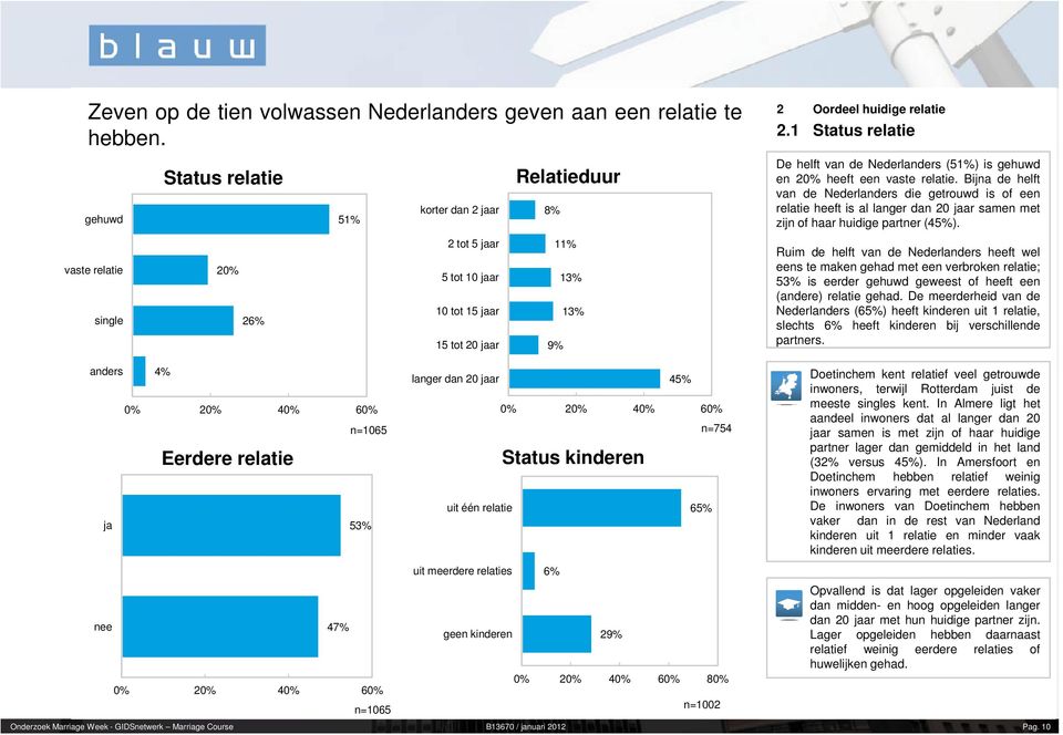 1 Status relatie De helft van de Nederlanders (51%) is gehuwd en 20% heeft een vaste relatie.