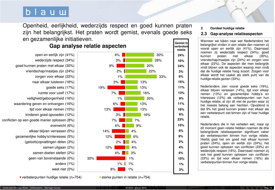 goede seks (1) ruimte voor uzelf (1) veiligheid/geborgenheid (1) waardering geven en ontvangen (1) tijd voor elkaar nemen (15%) kinderen goed opvoeden (12%) conflicten op een goede manier oplossen