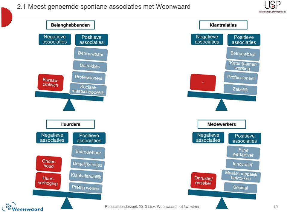 associaties Positieve associaties Huurders Medewerkers Negatieve