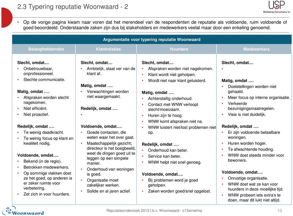 Argumentatie voor typering reputatie Woonwaard Belanghebbenden Klantrelaties Huurders Medewerkers Slecht, omdat... Onbetrouwbaar, onprofessioneel. Slechte communicatie. Matig, omdat.