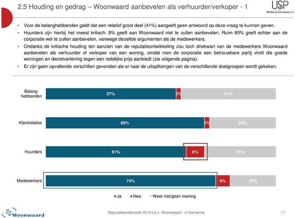 Ruim 60% geeft echter aan de corporatie wel te zullen aanbevelen, vanwege dezelfde argumenten als de medewerkers.