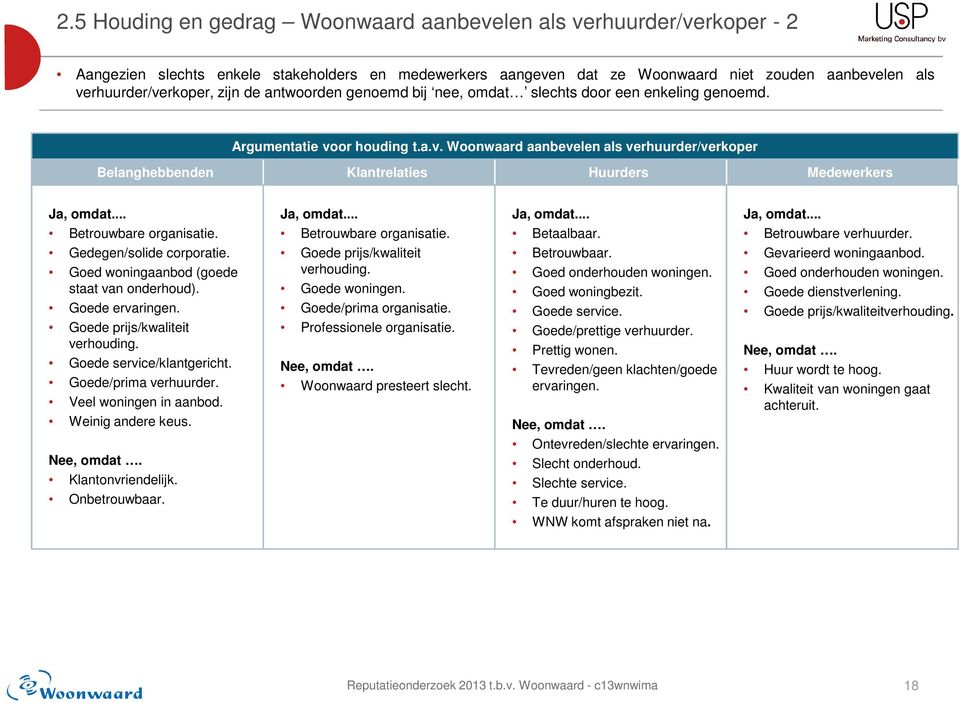 .. Betrouwbare organisatie. Gedegen/solide corporatie. Goed woningaanbod (goede staat van onderhoud). Goede ervaringen. Goede prijs/kwaliteit verhouding. Goede service/klantgericht.