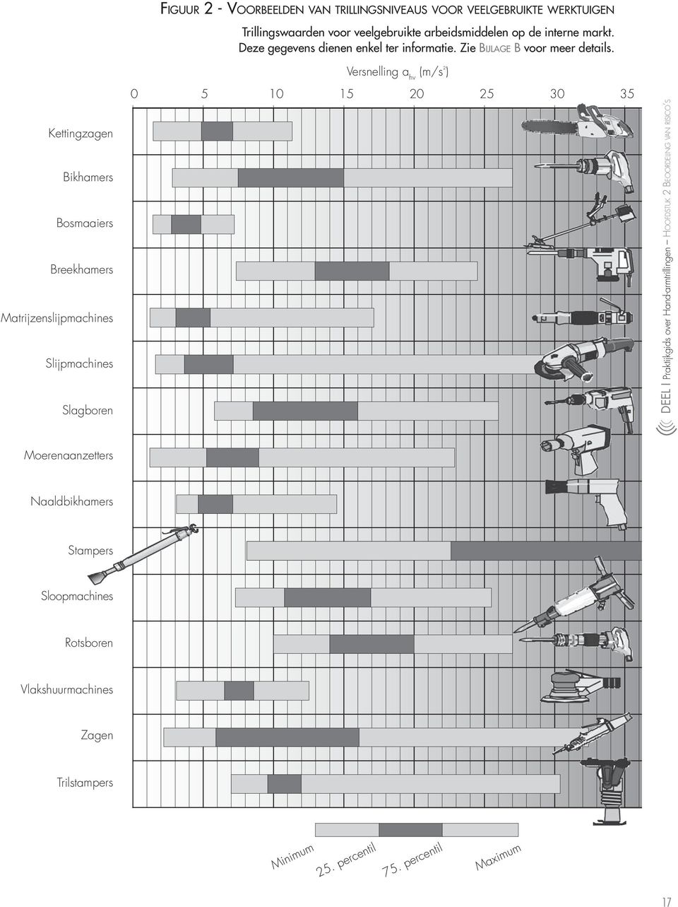 Versnelling a hv (m/s ² ) 0 5 10 15 20 25 30 35 Kettingzagen Bikhamers Bosmaaiers Breekhamers Matrijzenslijpmachines Slijpmachines Slagboren Deel I