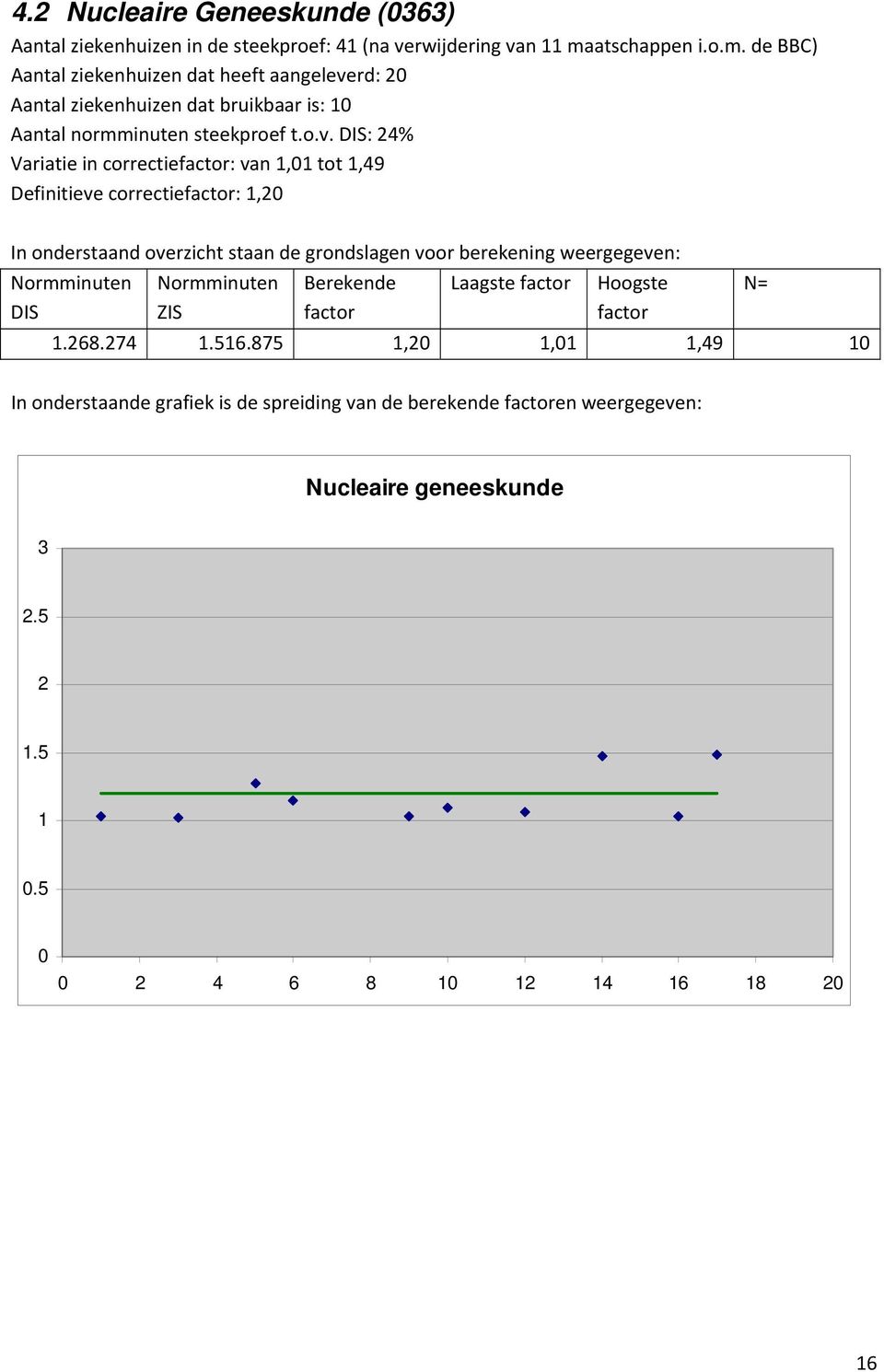 rd: 20 Aantal ziekenhuizen dat bruikbaar is: 10 Aantal normminuten steekproef t.o.v.