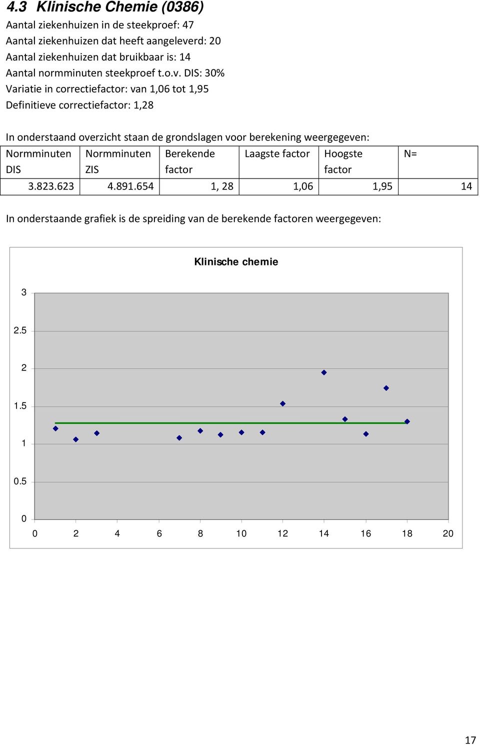 DIS: 30% Variatie in correctiefactor: van 1,06 tot 1,95 Definitieve correctiefactor: 1,28 In onderstaand overzicht staan de grondslagen voor berekening