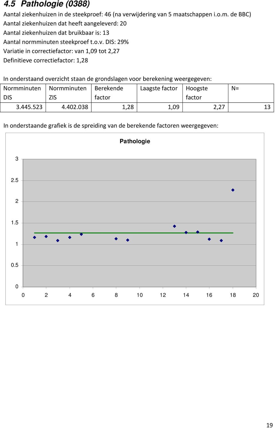 rd: 20 Aantal ziekenhuizen dat bruikbaar is: 13 Aantal normminuten steekproef t.o.v.