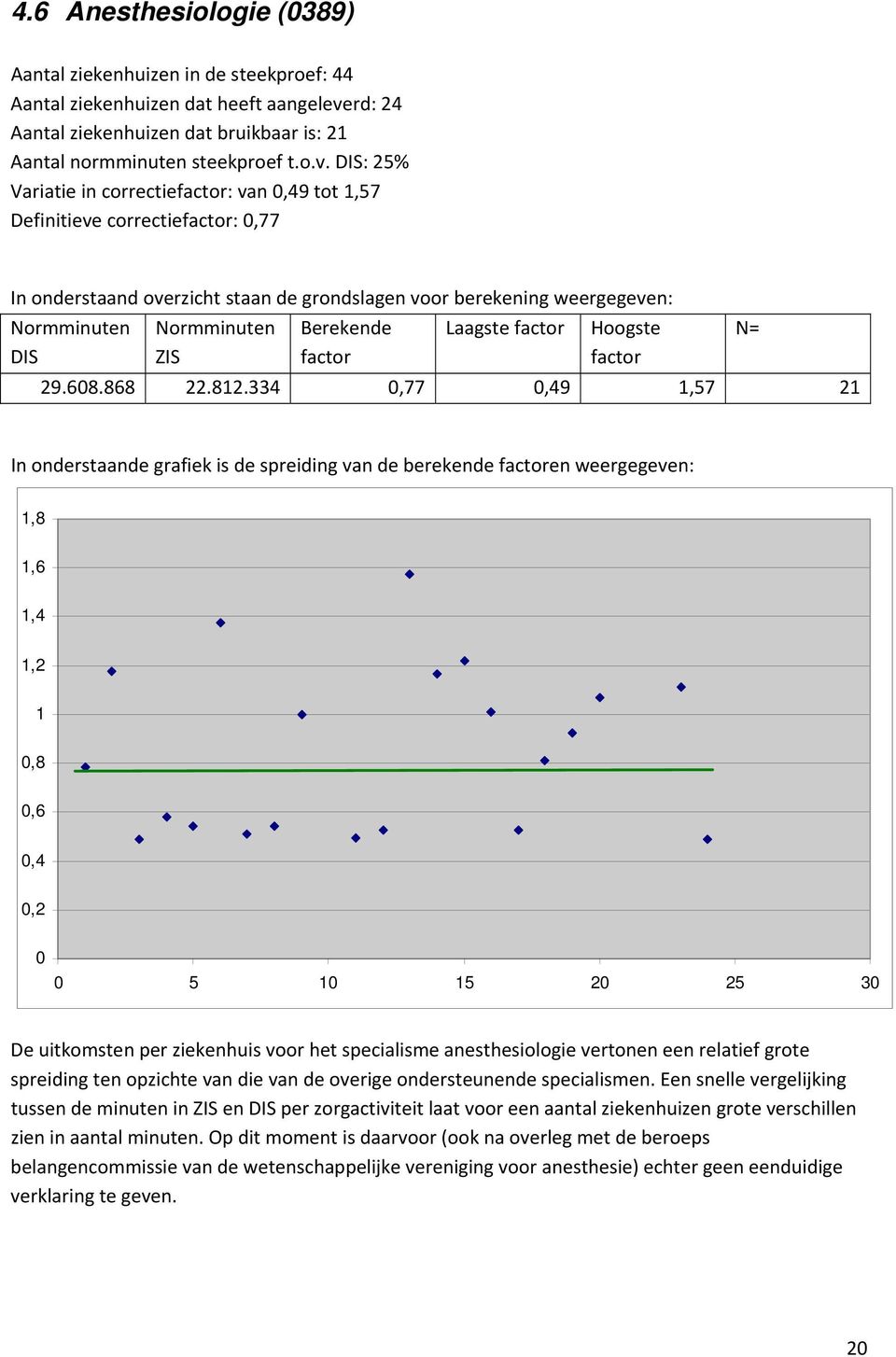 DIS: 25% Variatie in correctiefactor: van 0,49 tot 1,57 Definitieve correctiefactor: 0,77 In onderstaand overzicht staan de grondslagen voor berekening weergegeven: Normminuten Normminuten Berekende