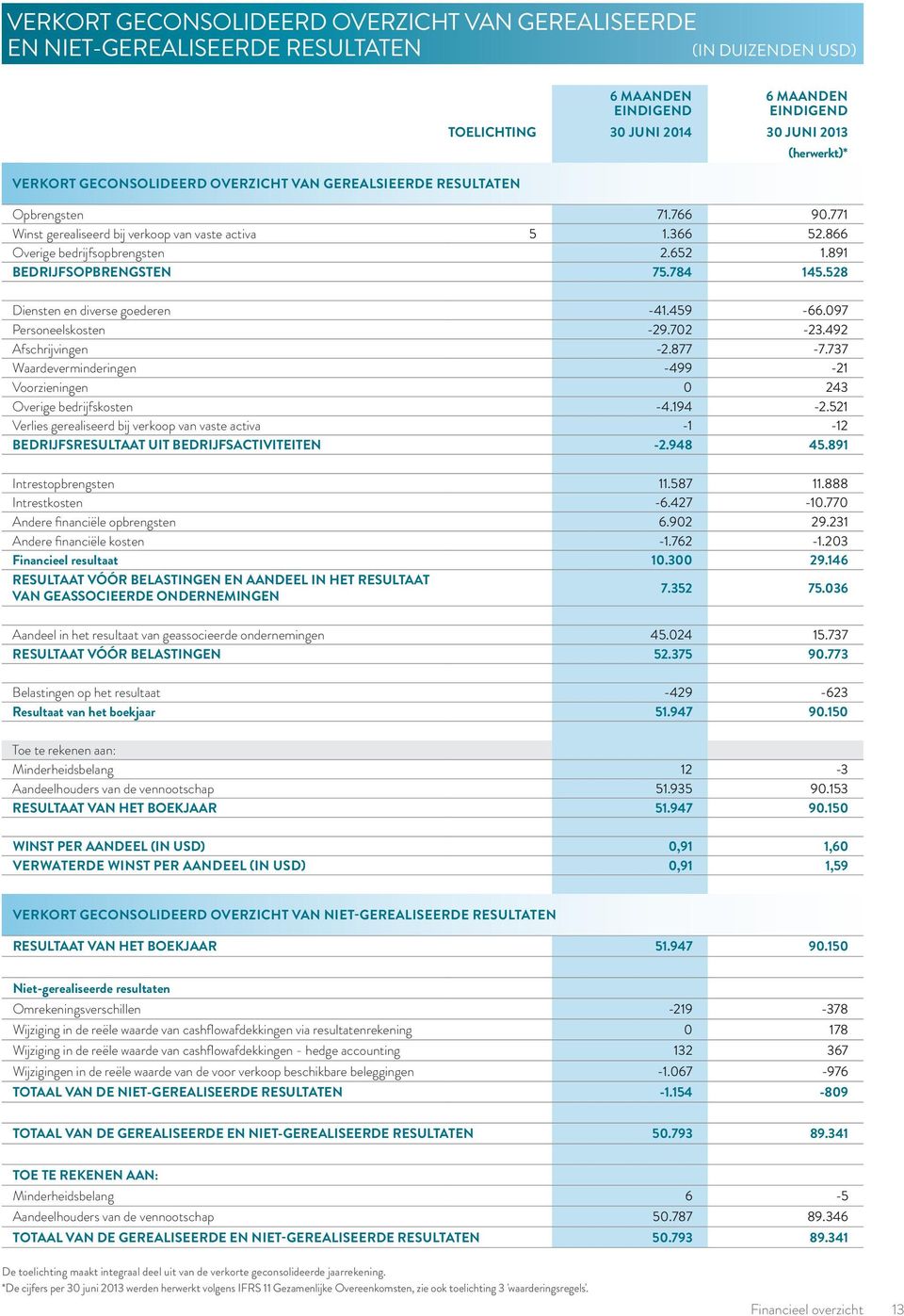 891 BEDRIJFSOPBRENGSTEN 75.784 145.528 Diensten en diverse goederen -41.459-66.097 Personeelskosten -29.702-23.492 Afschrijvingen -2.877-7.