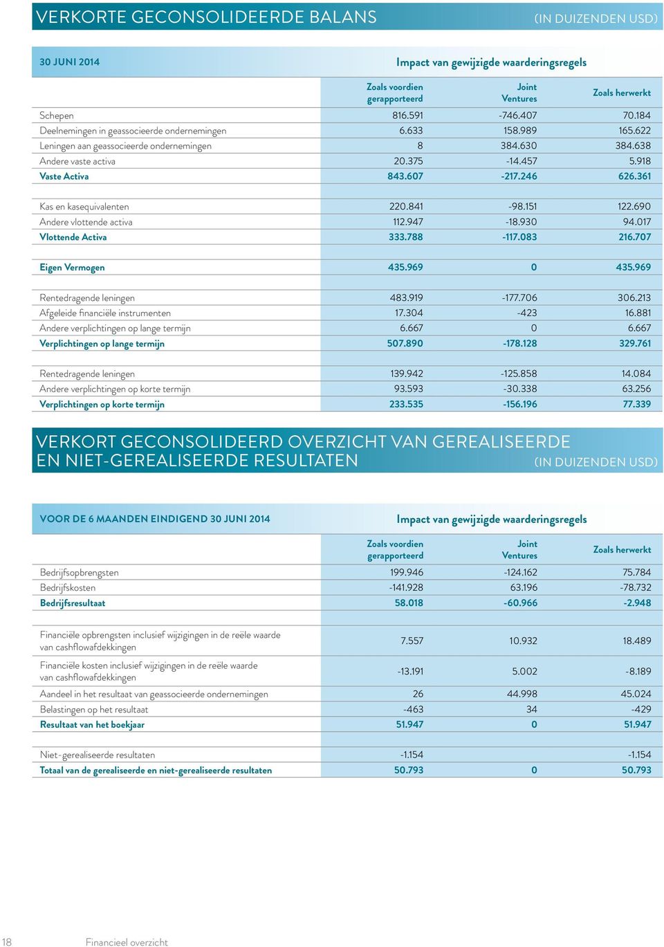 246 626.361 Kas en kasequivalenten 220.841-98.151 122.690 Andere vlottende activa 112.947-18.930 94.017 Vlottende Activa 333.788-117.083 216.707 Eigen Vermogen 435.969 0 435.