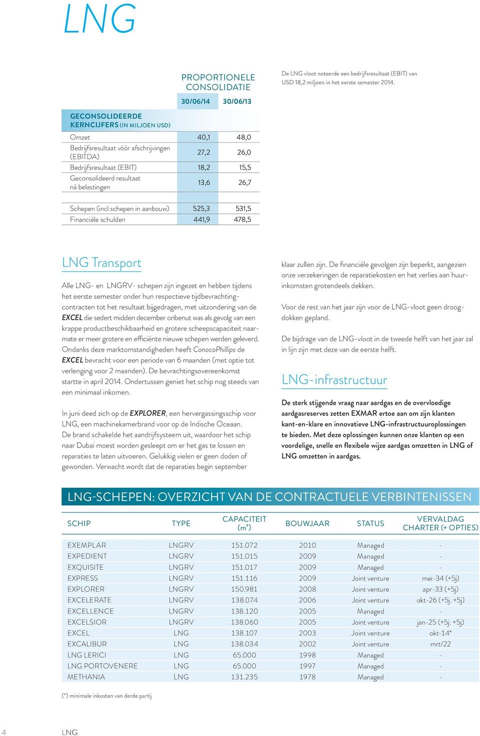 belastingen 13,6 26,7 Schepen (incl schepen in aanbouw) 525,3 531,5 Financiële schulden 441,9 478,5 LNG Transport Alle LNG- en LNGRV- schepen zijn ingezet en hebben tijdens het eerste semester onder