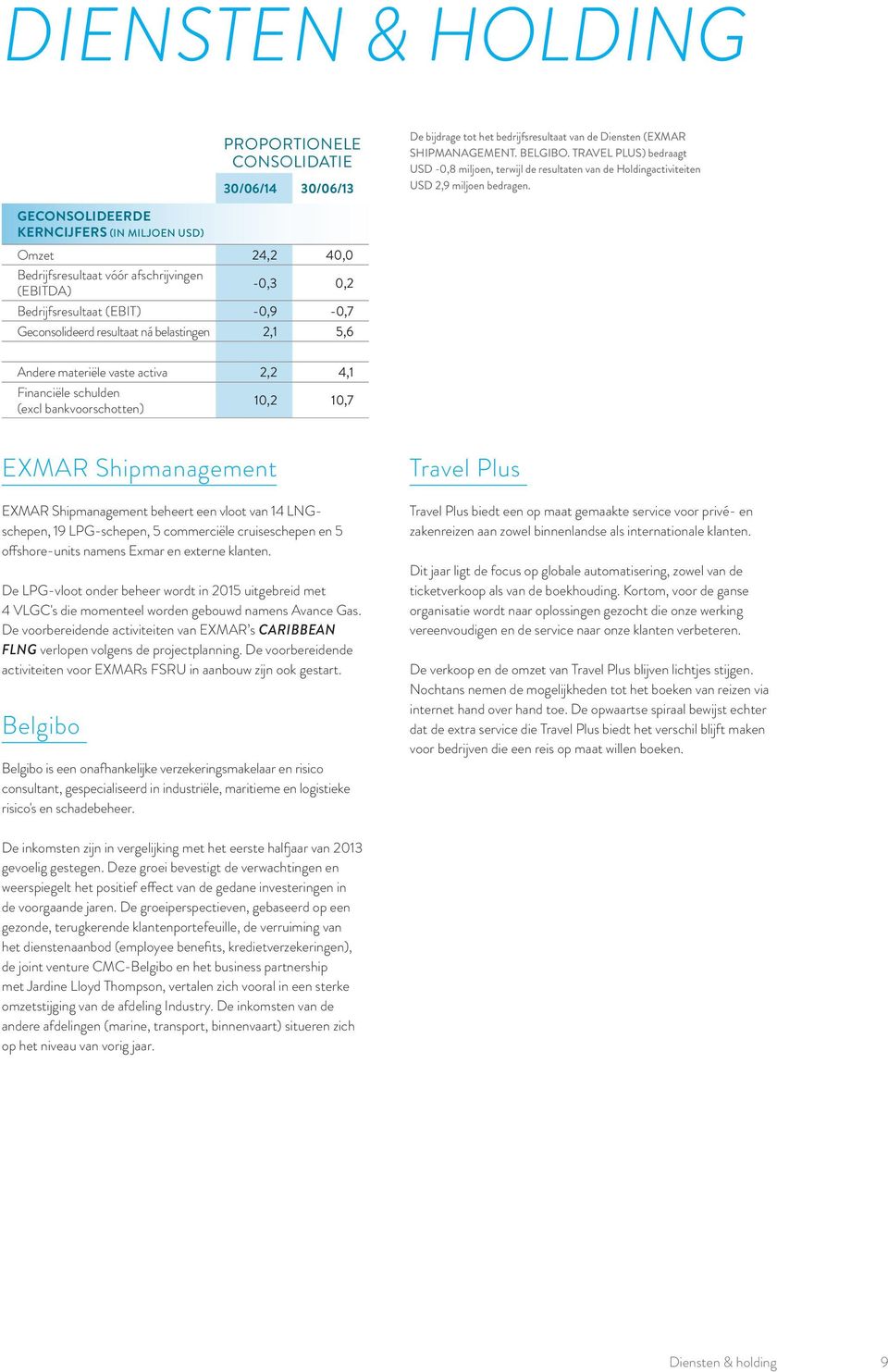 GECONSOLIDEERDE KERNCIJFERS (IN MILJOEN USD) Omzet 24,2 40,0 Bedrijfsresultaat vóór afschrijvingen (EBITDA) -0,3 0,2 Bedrijfsresultaat (EBIT) -0,9-0,7 Geconsolideerd resultaat ná belastingen 2,1 5,6