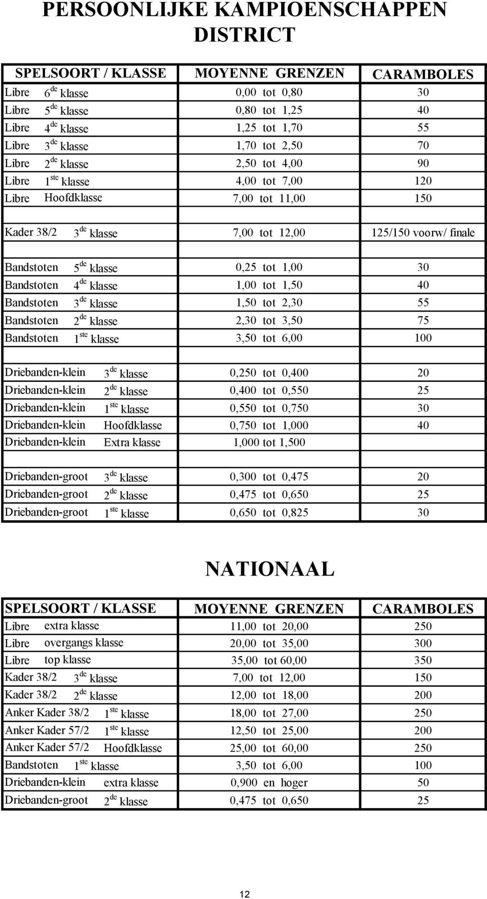 Bandstoten 5 de klasse 0,25 tot 1,00 30 Bandstoten 4 de klasse 1,00 tot 1,50 40 Bandstoten 3 de klasse 1,50 tot 2,30 55 Bandstoten 2 de klasse 2,30 tot 3,50 75 Bandstoten 1 ste klasse 3,50 tot 6,00