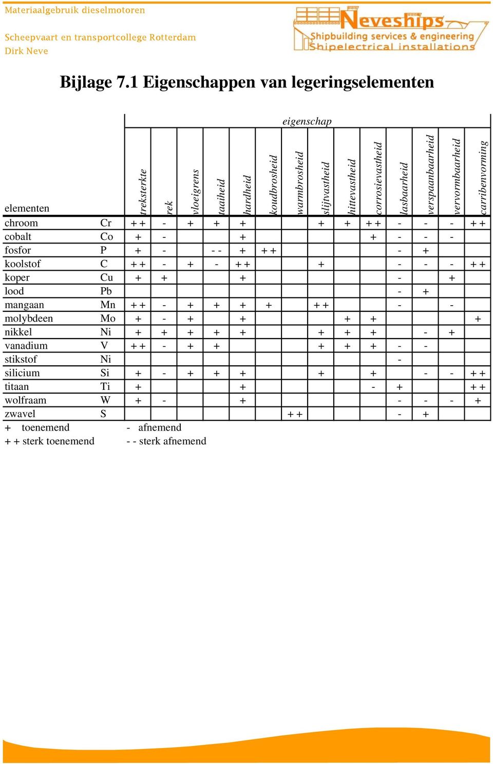 + + - - - + + koper Cu + + + - + lood Pb - + mangaan Mn + + - + + + + + + - - molybdeen Mo + - + + + + + nikkel Ni + + + + + + + + - + vanadium V + + - + + + + + - - stikstof
