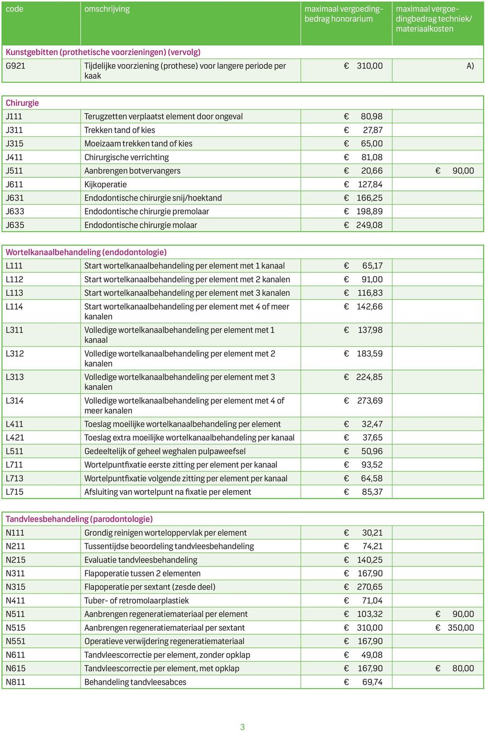 Endodontische chirurgie snij/hoektand 166,25 J633 Endodontische chirurgie premolaar 198,89 J635 Endodontische chirurgie molaar 249,08 Wortelkanaalbehandeling (endodontologie) L111 Start