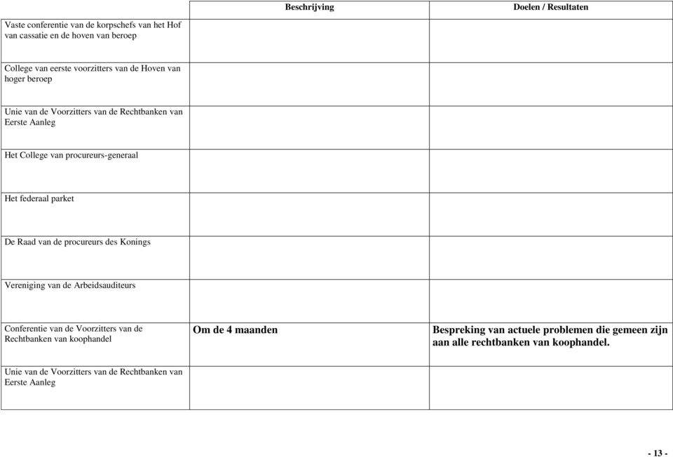 Raad van de procureurs des Konings Vereniging van de Arbeidsauditeurs Conferentie van de Voorzitters van de Rechtbanken van koophandel Om de 4 maanden