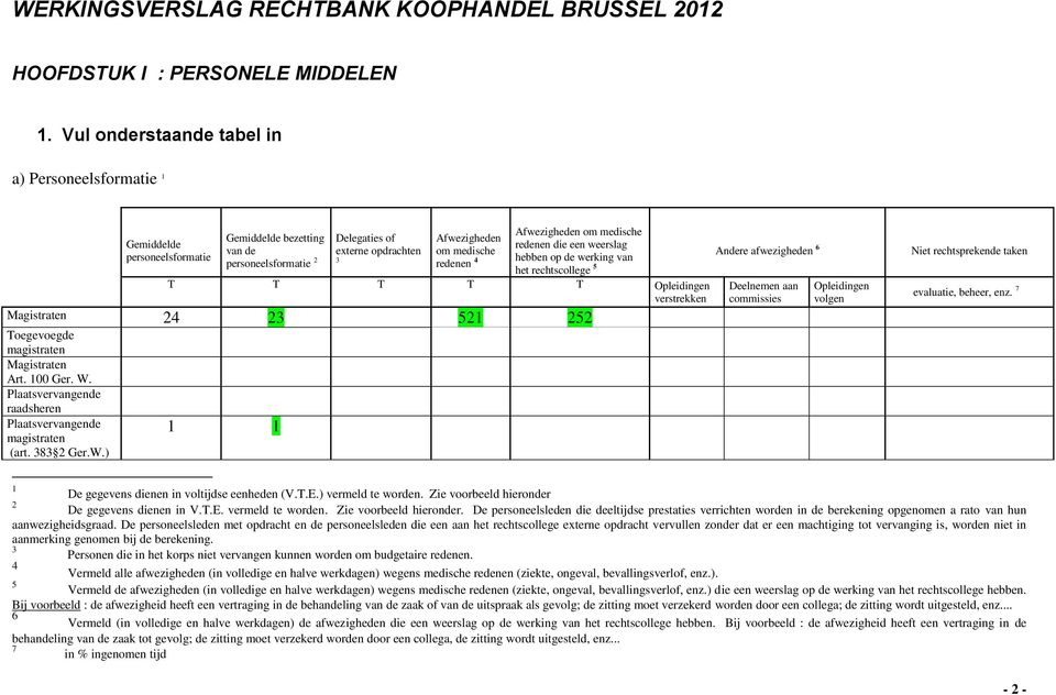 Afwezigheden om medische redenen die een weerslag hebben op de werking van het rechtscollege 5 T T T T T Opleidingen verstrekken Magistraten 24 23 521 252 Toegevoegde magistraten Magistraten Art.