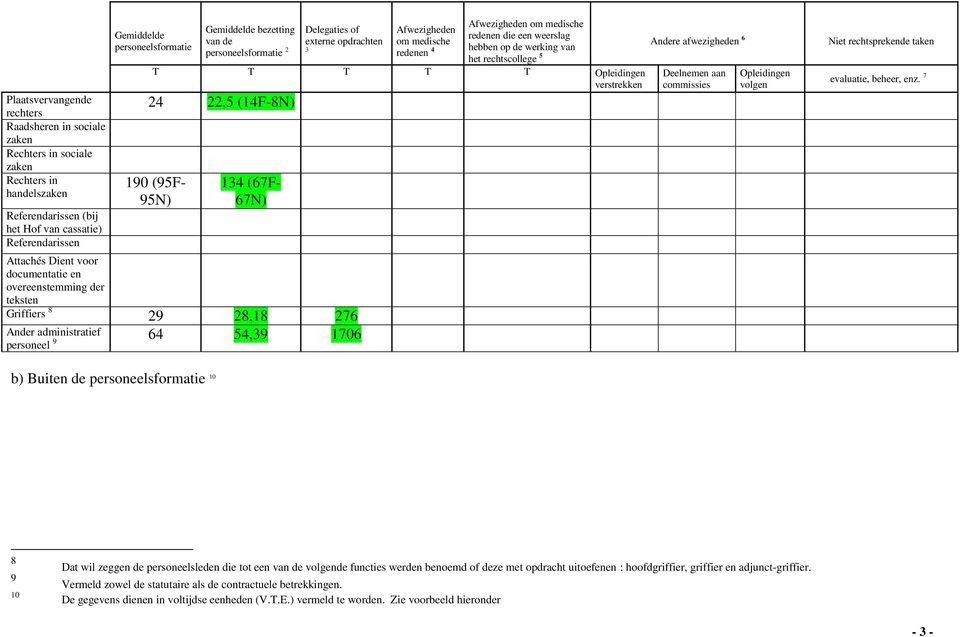 rechtscollege 5 T T T T T Opleidingen verstrekken 24 22,5 (14F-8N) 190 (95F- 95N) 134 (67F- 67N) Attachés Dient voor documentatie en overeenstemming der teksten Griffiers 8 29 28,18 276 64 54,39 1706