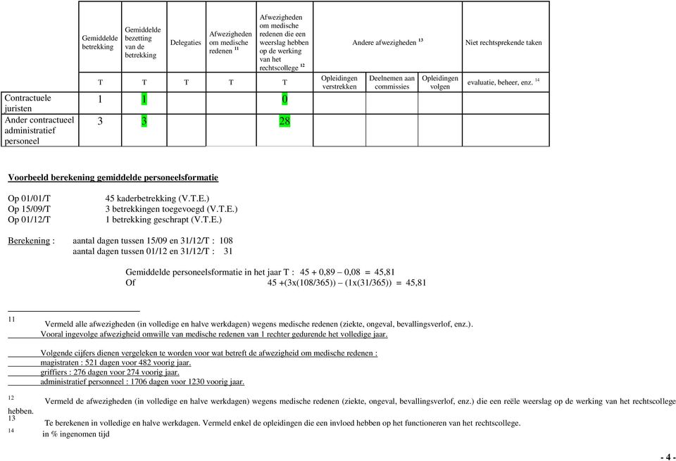 rechtsprekende taken evaluatie, beheer, enz. 14 Voorbeeld berekening gemiddelde personeelsformatie Op 01/01/T Op 15/09/T Op 01/12/T 45 kaderbetrekking (V.T.E.) 3 betrekkingen toegevoegd (V.T.E.) 1 betrekking geschrapt (V.