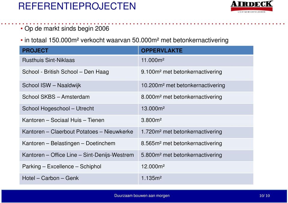 000m² met betonkernactivering ti i School Hogeschool Utrecht Kantoren Sociaal Huis Tienen Kantoren Claerbout Potatoes Nieuwkerke Kantoren Belastingen Doetinchem Kantoren