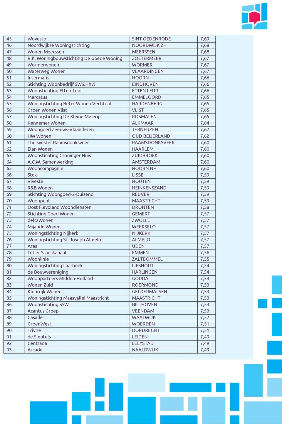 Woningbouwstichting De Goede Woning ZOETERMEER 7,67 49 Wormerwonen WORMER 7,67 50 Waterweg Wonen VLAARDINGEN 7,67 51 Intermaris HOORN 7,66 52 Stichting Woonbedrijf SWS.