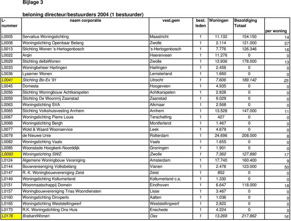 276 0 0 L0029 Stichting deltawonen Zwolle 1 13.936 178.000 13 L0033 Woningbeheer Harlingen Harlingen 1 2.459 0 0 L0036 Lyaemer Wonen Lemsterland 1 1.660 0 0 L0041 Stichting Bo-Ex '91 Utrecht 1 7.
