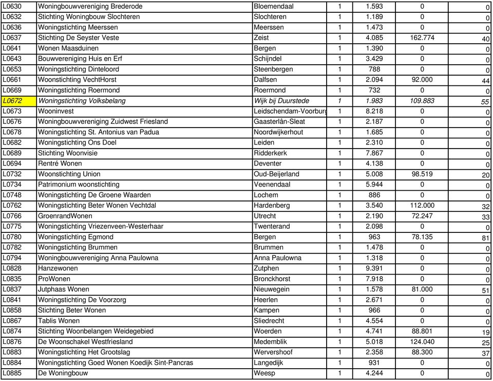 429 0 0 L0653 Woningstichting Dinteloord Steenbergen 1 788 0 0 L0661 Woonstichting VechtHorst Dalfsen 1 2.094 92.