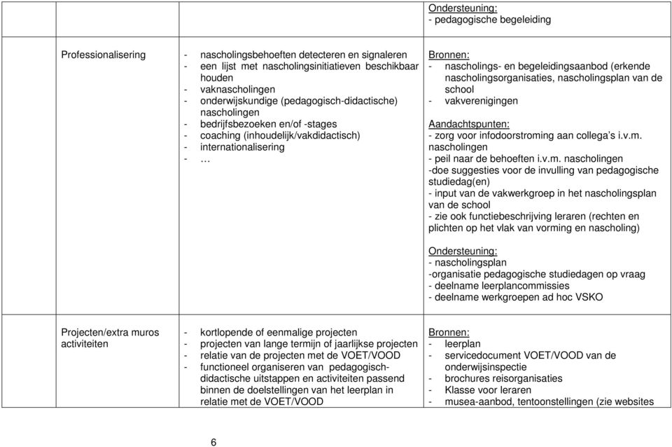 nascholingsorganisaties, nascholingsplan van de school - vakverenigingen - zorg voor infodoorstromi