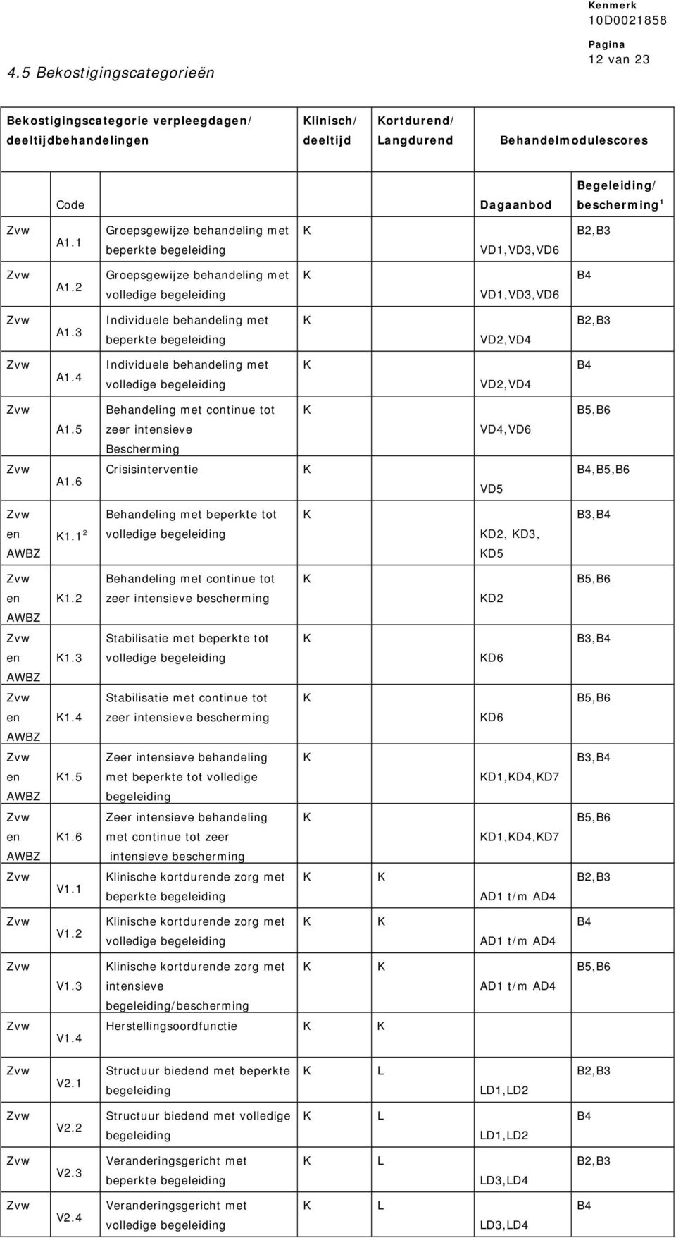 3 Individuele behandeling met beperkte begeleiding VD2,VD4 B2,B3 A1.4 Individuele behandeling met volledige begeleiding VD2,VD4 B4 Behandeling met continue tot B5,B6 A1.