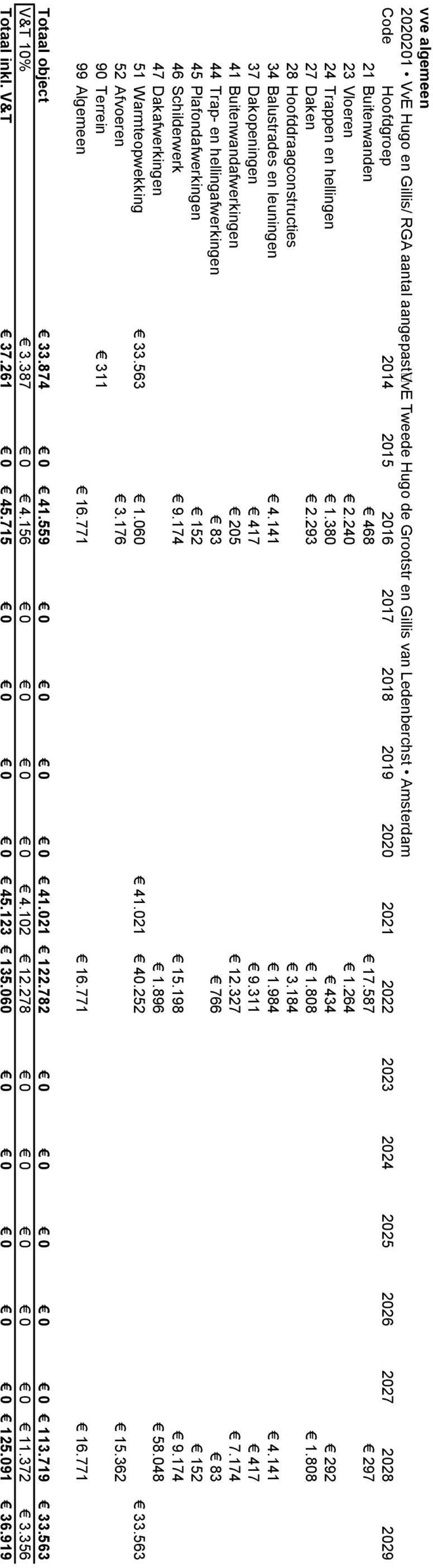 184 34 Balustrades en leuningen 4.141 1.984 4.141 37 Dakopeningen 417 9.311 417 41 Buitenwandafwerkingen 205 12.327 7.