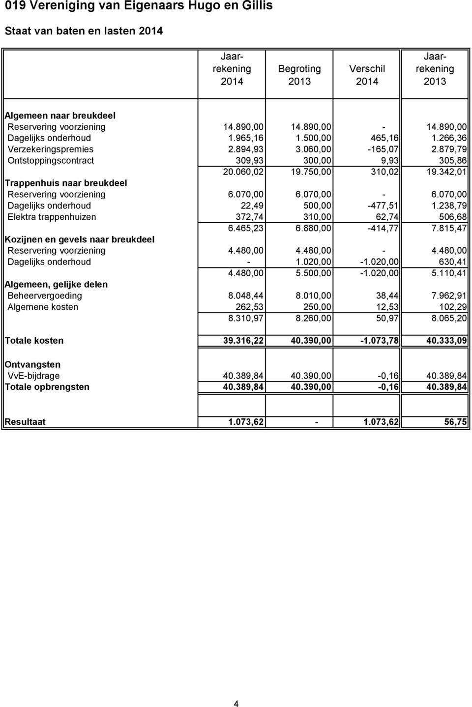 750,00 310,02 19.342,01 Trappenhuis naar breukdeel Reservering voorziening 6.070,00 6.070,00-6.070,00 Dagelijks onderhoud 22,49 500,00-477,51 1.