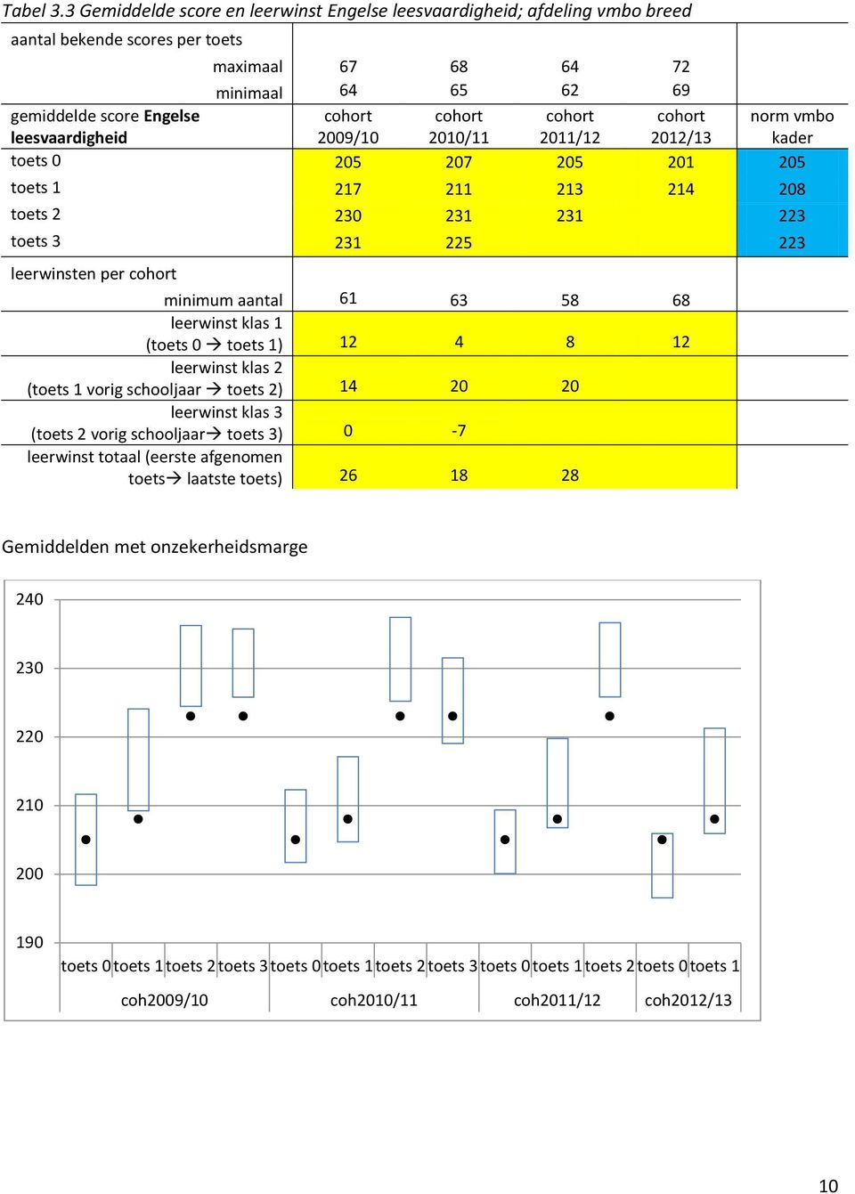 2010/11 2011/12 2012/13 norm vmbo kader toets 0 205 207 205 201 205 toets 1 217 211 213 214 208 toets 2 230 231 231 223 toets 3 231 225 223 leerwinsten per minimum aantal 61 63 58 68 leerwinst klas 1